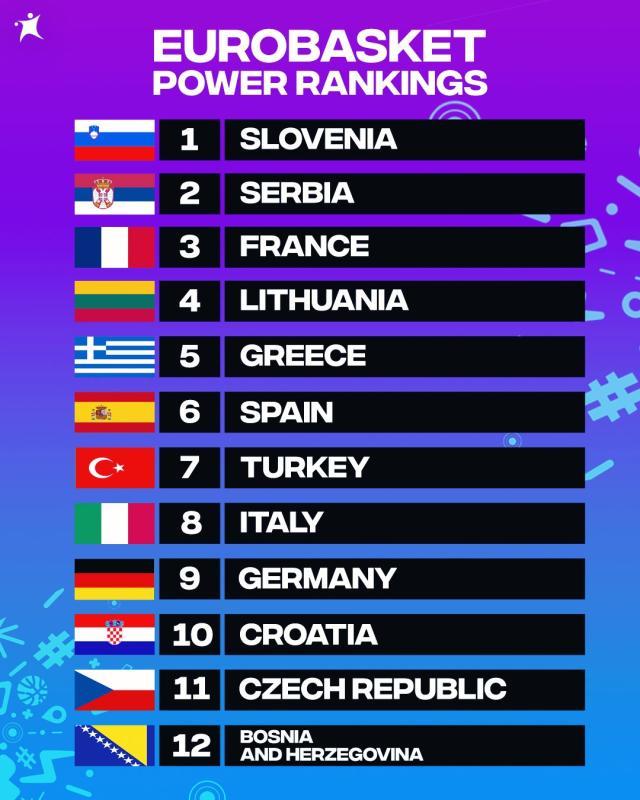 欧洲无弱旅!波黑男篮双加时苦战掀翻法国队